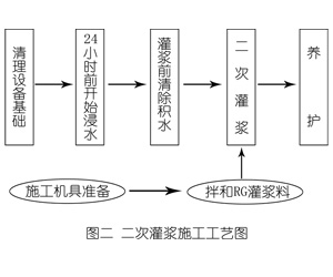 炎陵灌浆料施工工艺—文字完整版